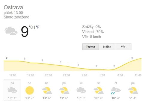 meteoblue ostrava|Počasí dnes Ostrava